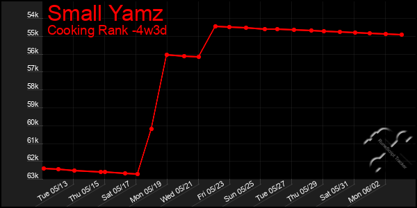 Last 31 Days Graph of Small Yamz