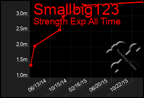 Total Graph of Smallbig123