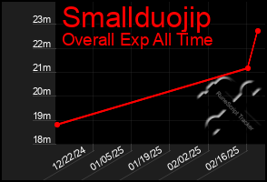 Total Graph of Smallduojip