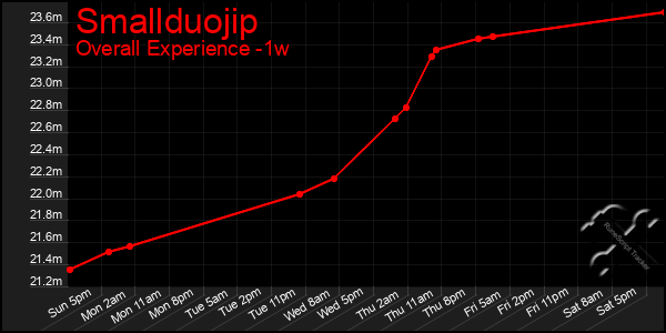 Last 7 Days Graph of Smallduojip