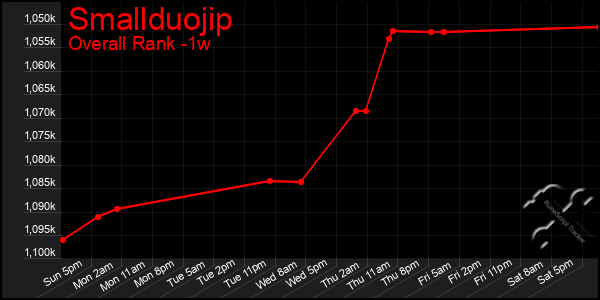 Last 7 Days Graph of Smallduojip