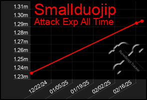 Total Graph of Smallduojip