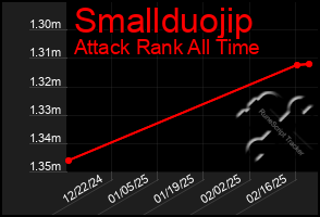 Total Graph of Smallduojip