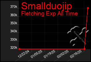 Total Graph of Smallduojip