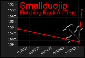 Total Graph of Smallduojip