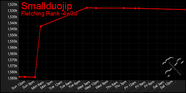 Last 31 Days Graph of Smallduojip