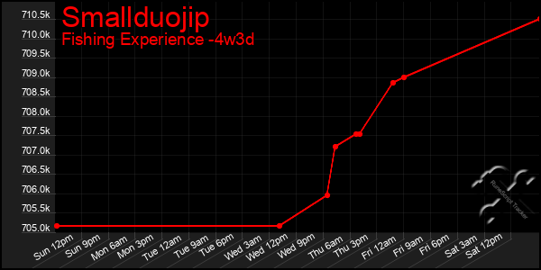 Last 31 Days Graph of Smallduojip