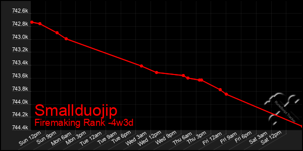 Last 31 Days Graph of Smallduojip