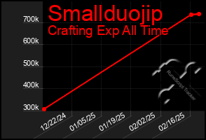 Total Graph of Smallduojip