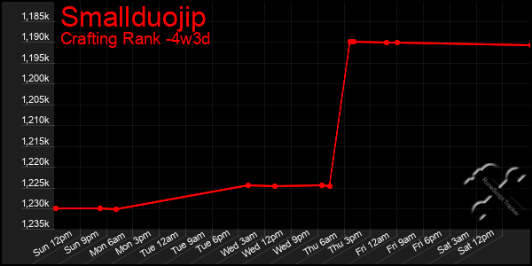 Last 31 Days Graph of Smallduojip