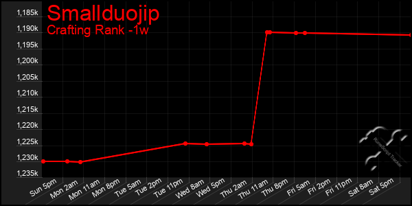 Last 7 Days Graph of Smallduojip