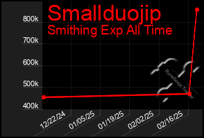 Total Graph of Smallduojip