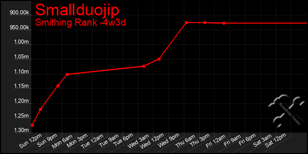 Last 31 Days Graph of Smallduojip