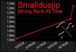 Total Graph of Smallduojip