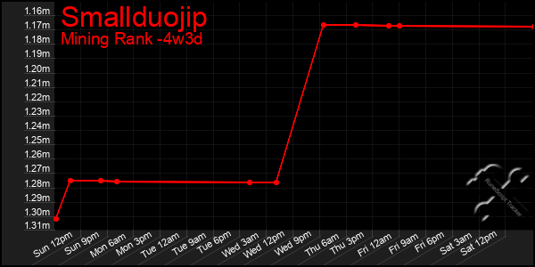 Last 31 Days Graph of Smallduojip