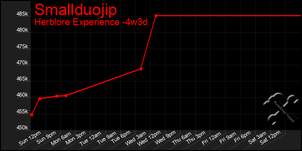 Last 31 Days Graph of Smallduojip