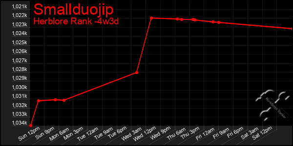 Last 31 Days Graph of Smallduojip