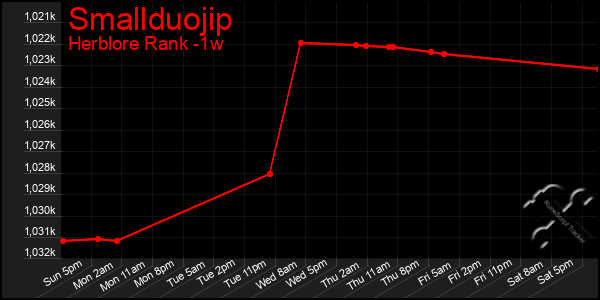 Last 7 Days Graph of Smallduojip