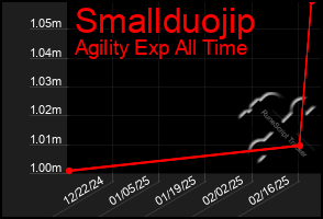 Total Graph of Smallduojip