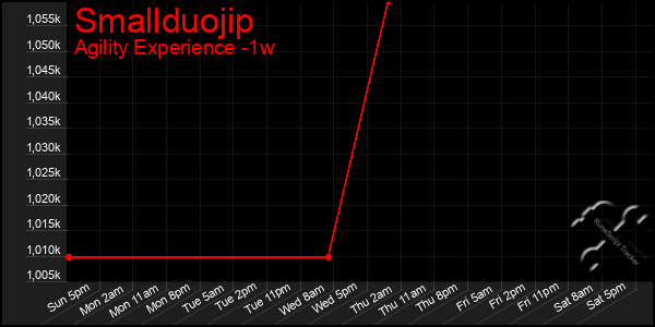 Last 7 Days Graph of Smallduojip