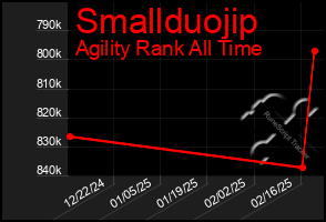 Total Graph of Smallduojip