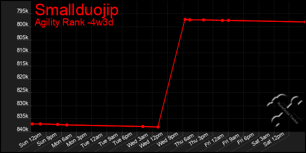 Last 31 Days Graph of Smallduojip