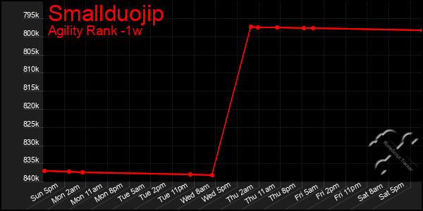 Last 7 Days Graph of Smallduojip