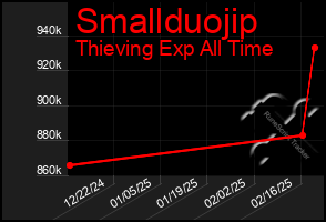 Total Graph of Smallduojip