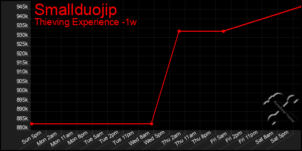 Last 7 Days Graph of Smallduojip