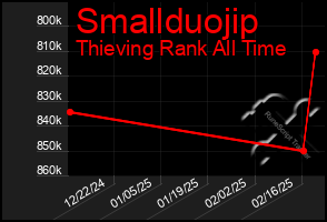 Total Graph of Smallduojip