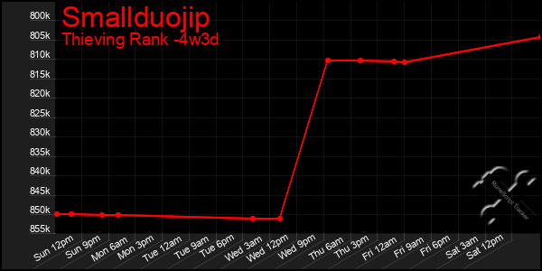 Last 31 Days Graph of Smallduojip