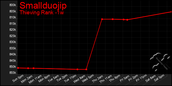 Last 7 Days Graph of Smallduojip