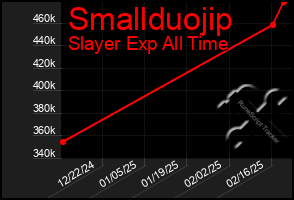 Total Graph of Smallduojip