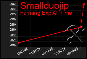 Total Graph of Smallduojip