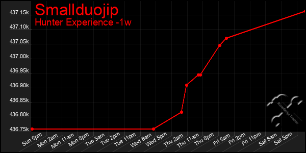 Last 7 Days Graph of Smallduojip