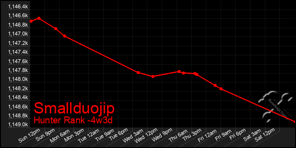 Last 31 Days Graph of Smallduojip