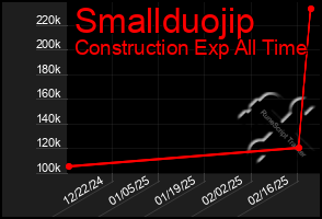 Total Graph of Smallduojip