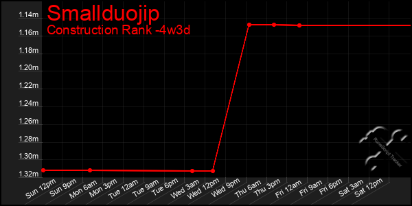 Last 31 Days Graph of Smallduojip