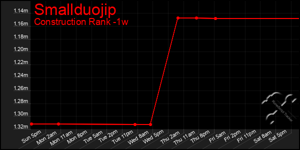 Last 7 Days Graph of Smallduojip