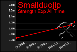 Total Graph of Smallduojip