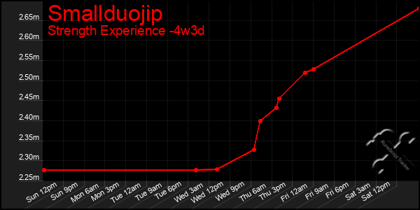 Last 31 Days Graph of Smallduojip