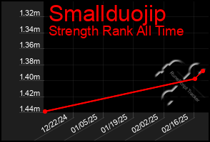 Total Graph of Smallduojip