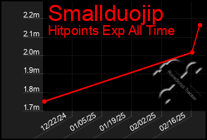 Total Graph of Smallduojip