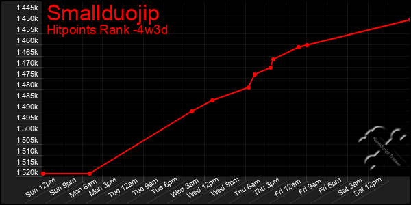 Last 31 Days Graph of Smallduojip