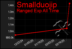 Total Graph of Smallduojip