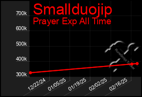 Total Graph of Smallduojip