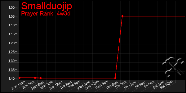 Last 31 Days Graph of Smallduojip