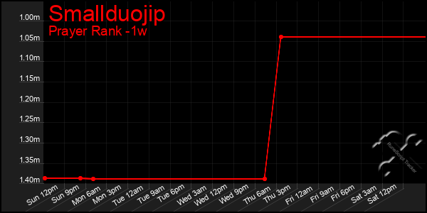 Last 7 Days Graph of Smallduojip