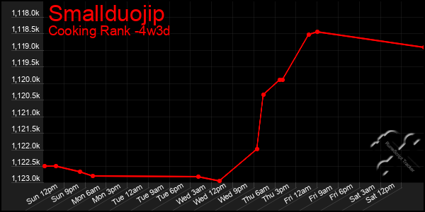 Last 31 Days Graph of Smallduojip