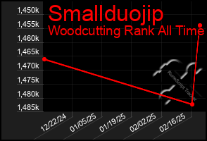 Total Graph of Smallduojip